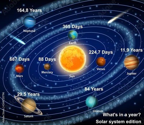 Solar system planets with orbital period vector poster