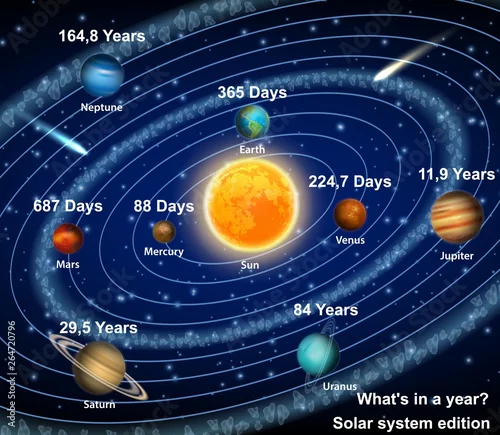 Obraz Planety Układu Słonecznego z plakatu wektor okres orbitalny