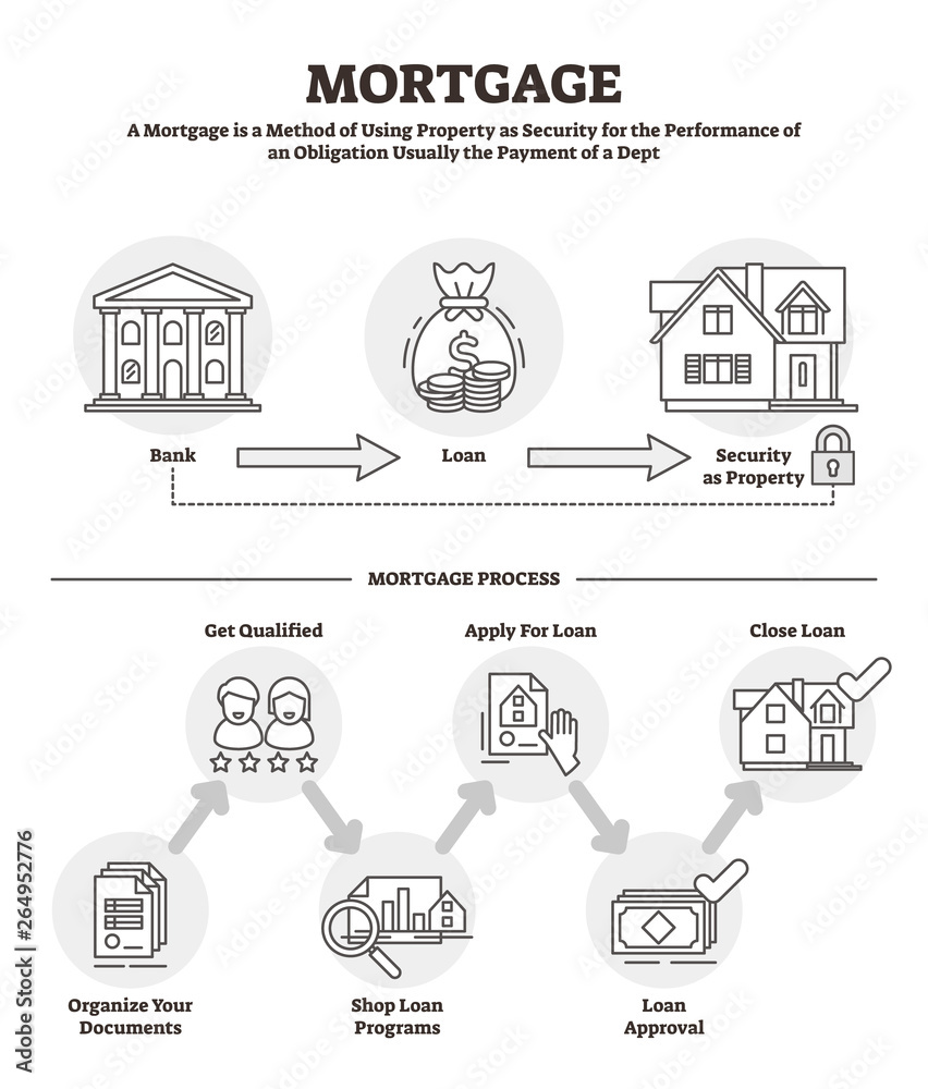 Mortgage vector illustration. Outlined labeled bank loan security process.