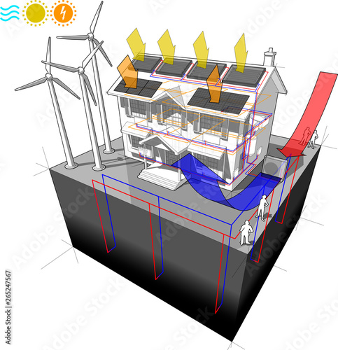 house with air heat pump with solar panels and photovoltaics and radiators and wind turbines as source for electric energy and geothermal heat pump