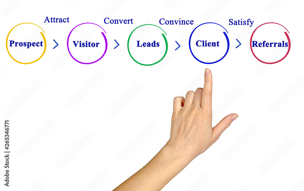 Way From prospects to referrals Way From prospects to referrals