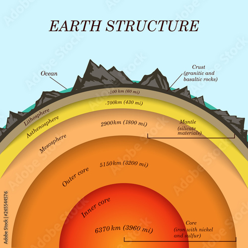 The structure of  earth in cross section, the layers of the core, mantle, asthenosphere, lithosphere, mesosphere. Template of page banner for education, vector illustration