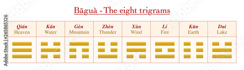 Trigrams with chinese names and their meanings - chart with eight golden symbols from Bagua of I Ching.