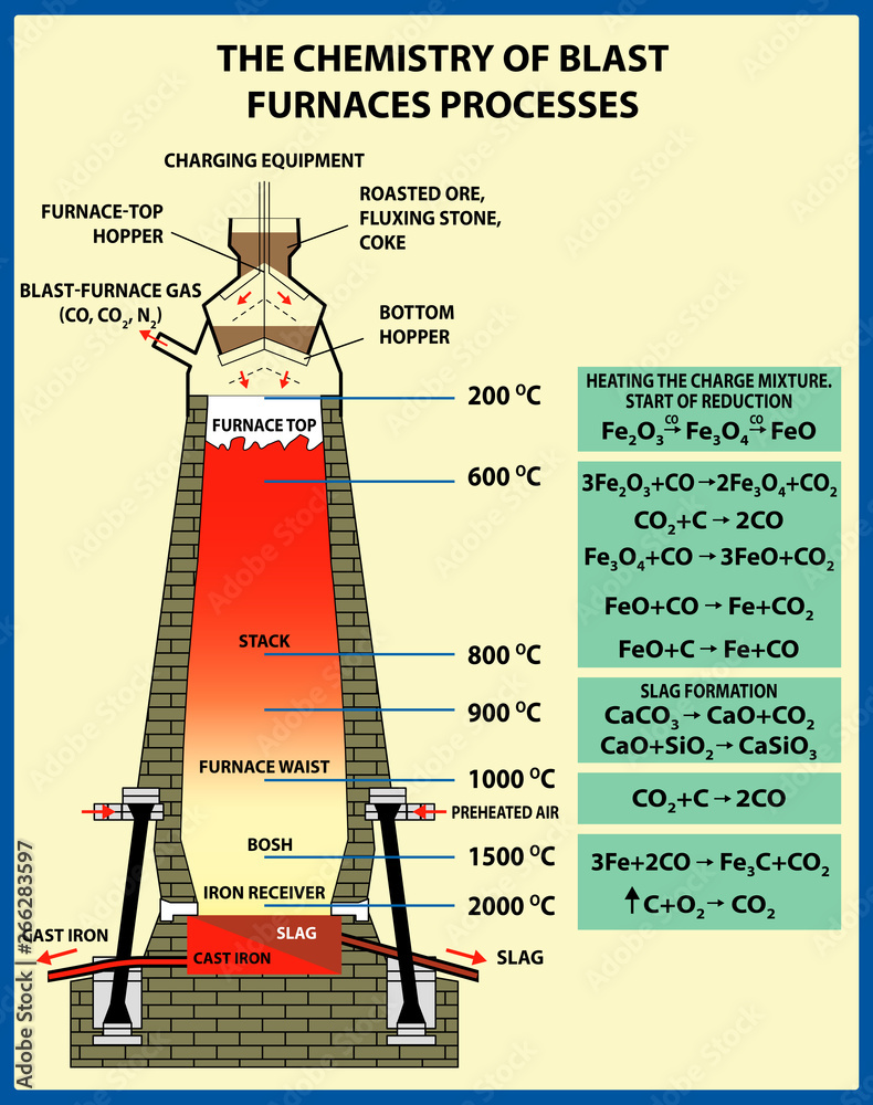 The chemistry of blast furnaces processes. Metallurgy of iron and steel