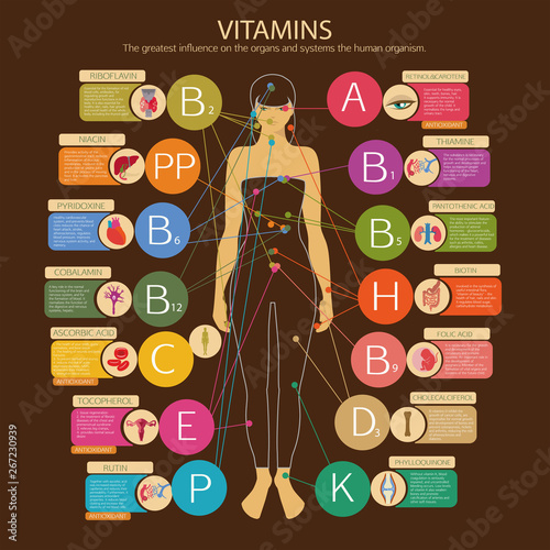 Vitamins and their impact