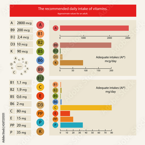 daily intake of vitamins