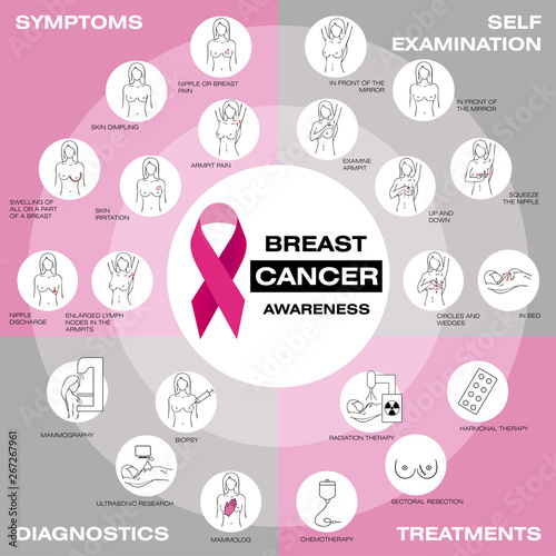Breast cancer awareness set. Vector illustration. Self-examination, symptoms, diagnostics, treatments. Healthcare poster or banner template. Medicine, pathology, anatomy, physiology, health. Info.