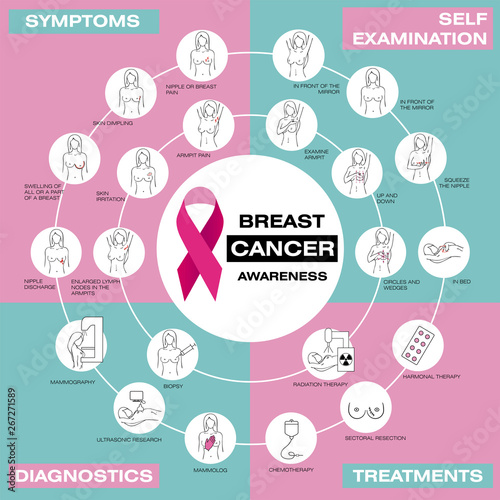 Breast cancer awareness set. Vector illustration. Self-examination, symptoms, diagnostics, treatments. Healthcare poster, banner template. Medicine, pathology, anatomy, physiology, health infographics