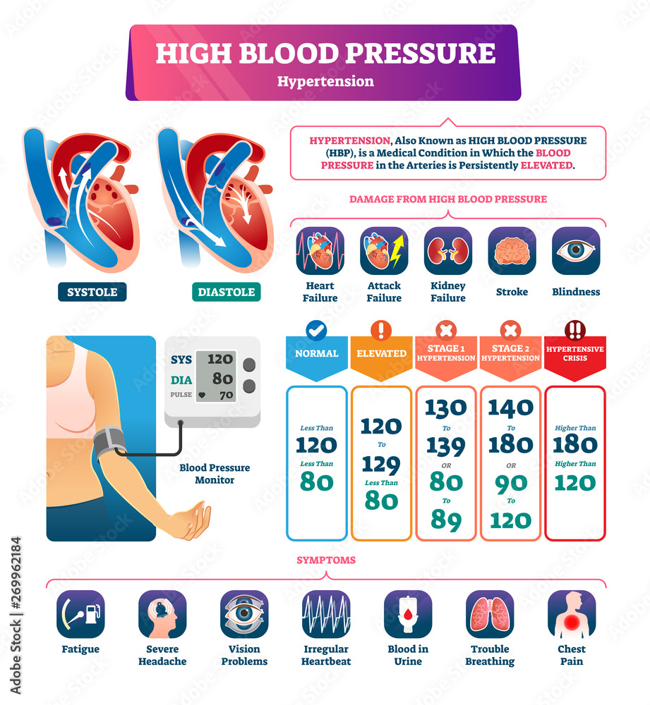 high-blood-pressure-vector-illustration-labeled-systole-explanation