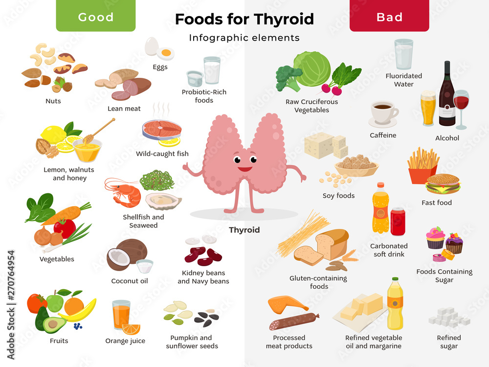 Thyroid cartoon character and foods for thyroid health, good and bad meals icon set in flat design isolated on white background. Thyroid nutrition infographic elements.