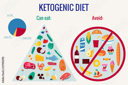 Ketogenic diet infographics vector flat illustration