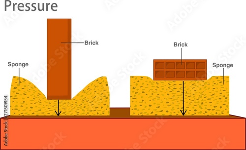 Pressure in solids. Foundation for earthquake. Different orientations it might have a different area in contact with the surface. Different solid pressure. Physics examples study. 2d draw vector.
