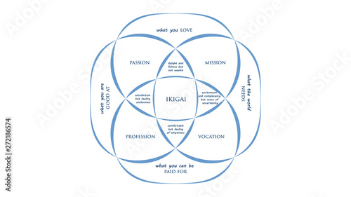 Ikigai: The japanese secret to a long and happy life vector illustration