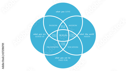 Ikigai: The japanese secret to a long and happy life vector illustration