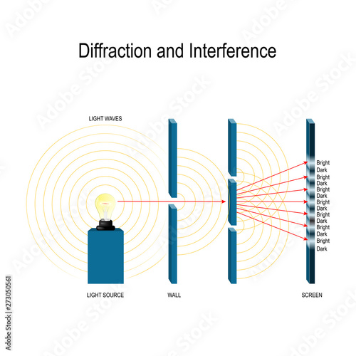 Interference and diffraction of light waves photo