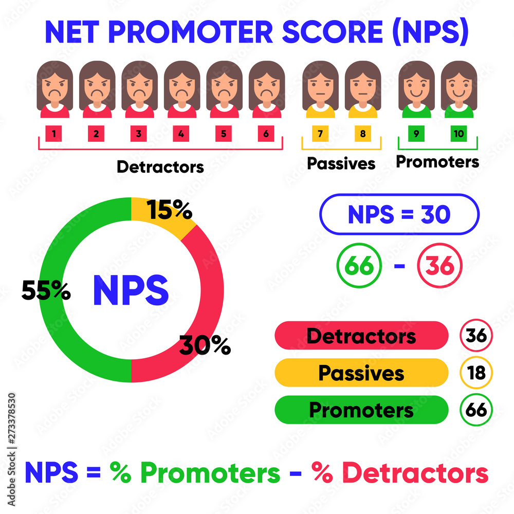Vecteur Stock Net Promoter Score infographic with detractors, passives