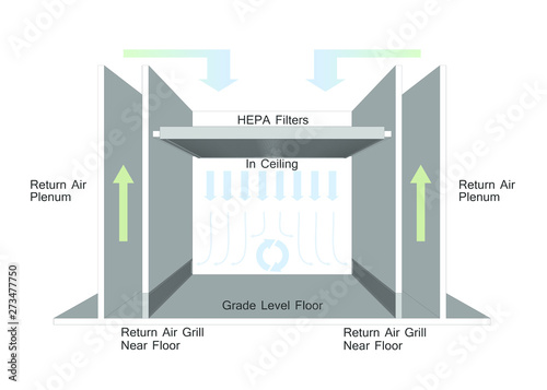 Unidirectional Flow - Cleanroom Airflow Design