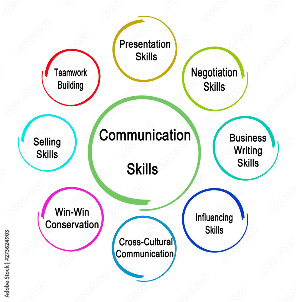 Fototapeta premium Eight Communication Skills for business