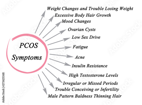  Symptoms of Polycystic ovary syndrome photo