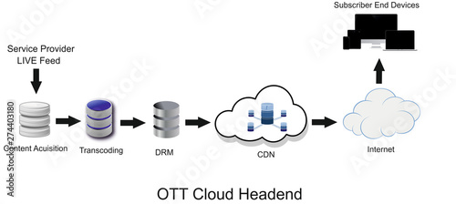 OTT Cloud Headend means Over The Top Cloud Headend. In this solution a Service Provider needs to provide his Live Feed to the OTT Cloud Headend Solution Provider. photo