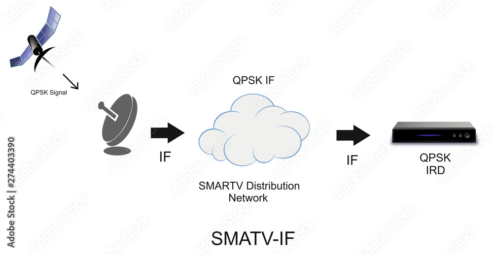 smatv intermediate frequency setup is for small scale digital headend