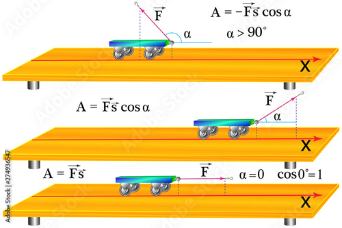 Physical experimentation that reflects the work of a constant force that acts on the body from different angles, positive and negative work depending on the angle of action of the force.