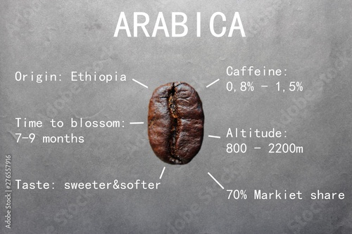 Tableau sur toile Arabica seeds with descriptions of Arabica coffee beans