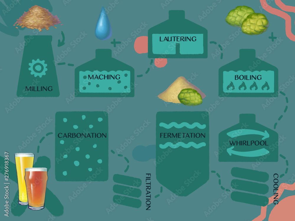 A brewing process milling, mashing, lautering, boiling, whirlpool