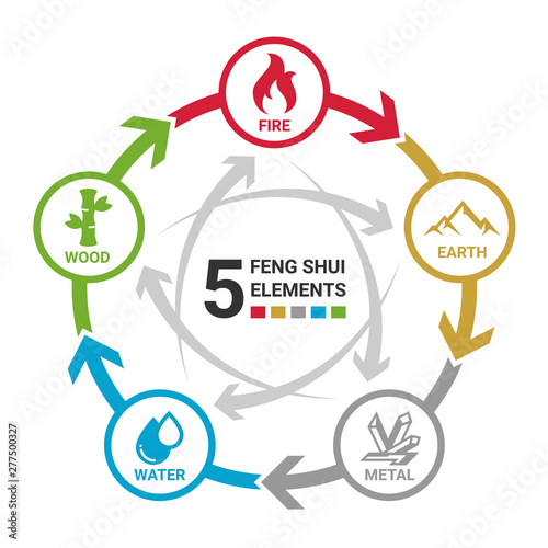 5 Feng shui elements of nature circle icon sign. Water, Wood, Fire, Earth, Metal. chart circle loop vector design
