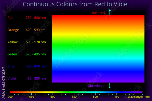Continuous Colour from Red to Violet