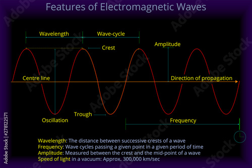 Features of Electromagnetic Waves