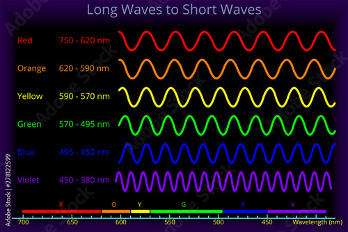 Long Waves to Short Waves