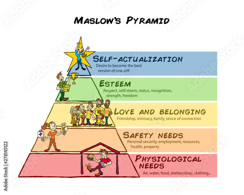 Maslow pyramid of needs