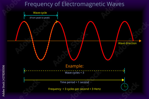 Frequency of Electromagnetic Waves