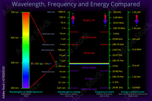 Photo Wavelength Frequency and Energy Compared