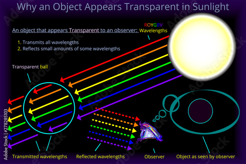Why an Object Appears Transparent in Sunlight