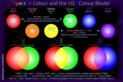 Spectral Colour and the RGB Colour Model