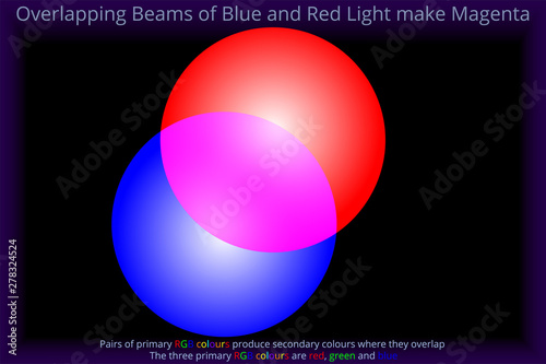 Overlapping Beams of Blue and Red Light make Magenta