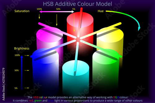 HSB Additive Colour Model