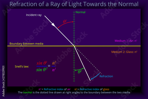 Refraction of a Ray of Light Towards the Normal