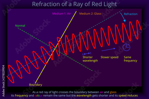 Refraction of a Ray of Red Light