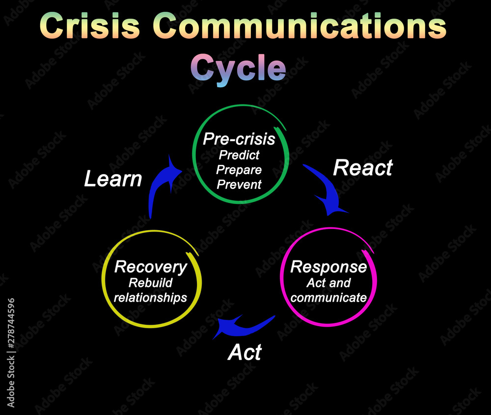 Components of Crisis Communications Cycle. Components of Crisis Communications Cycle.