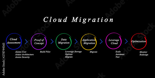 Six Steps of Cloud Migration photo