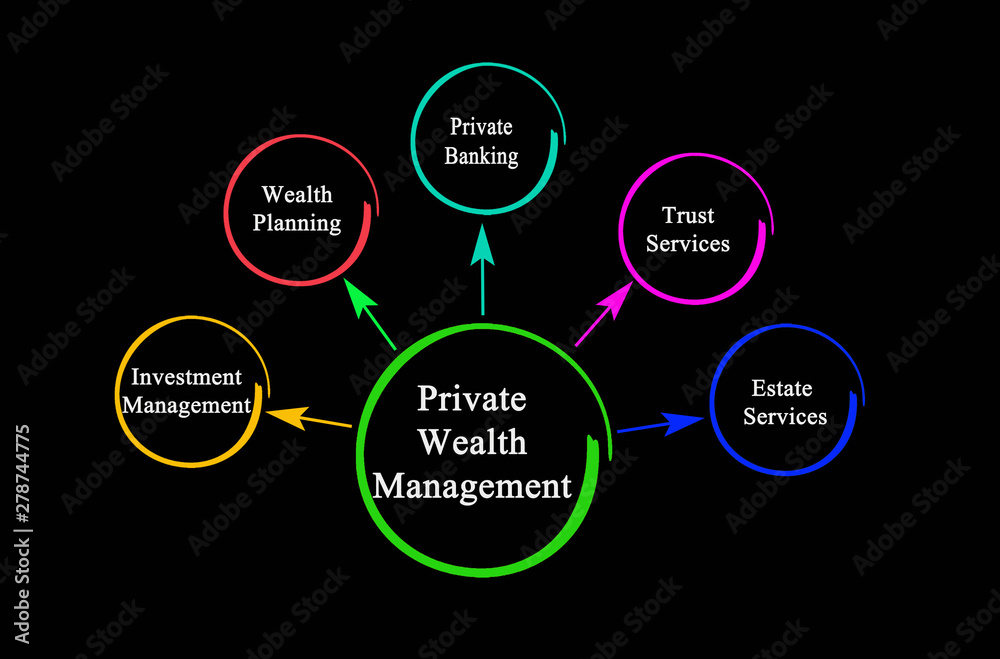 Components of Private Wealth Management.