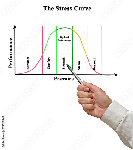 Stress curve: performance and pressure.