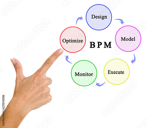Components of building process modelling
