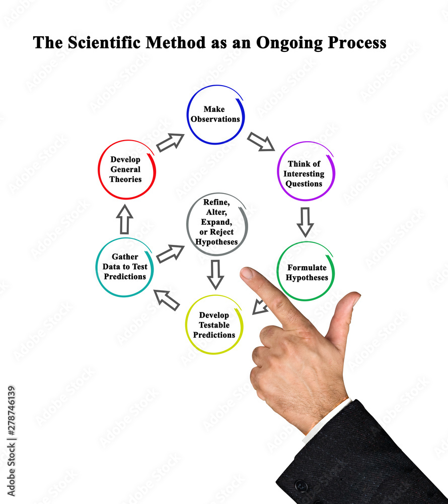 The Scientific Method as an Ongoing Process The Scientific Method as an Ongoing Process