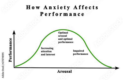 Fotografi Depenndency of performance on anxiety and arousal