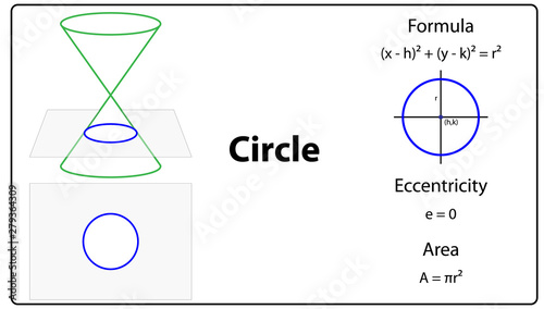 Conic sections circle