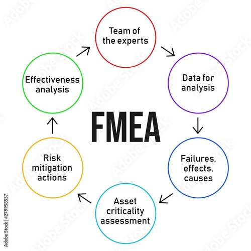 FMEA. Failure mode and effects analysis process diagram. Business analysis concept. Vector photo